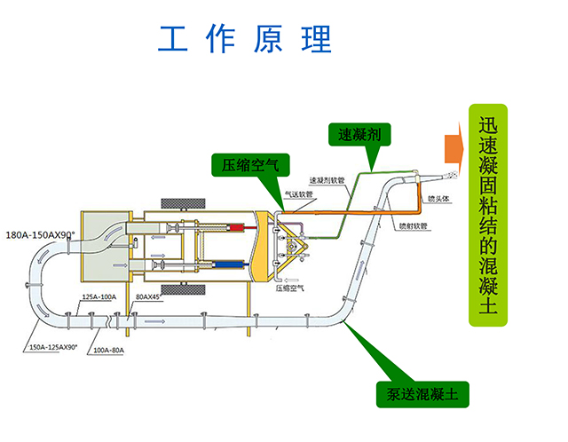 濕噴機(jī)械手，濕噴臺車工作原理